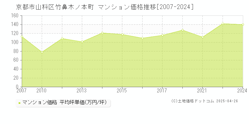 京都市山科区竹鼻木ノ本町のマンション価格推移グラフ 