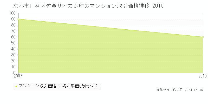 京都市山科区竹鼻サイカシ町のマンション価格推移グラフ 