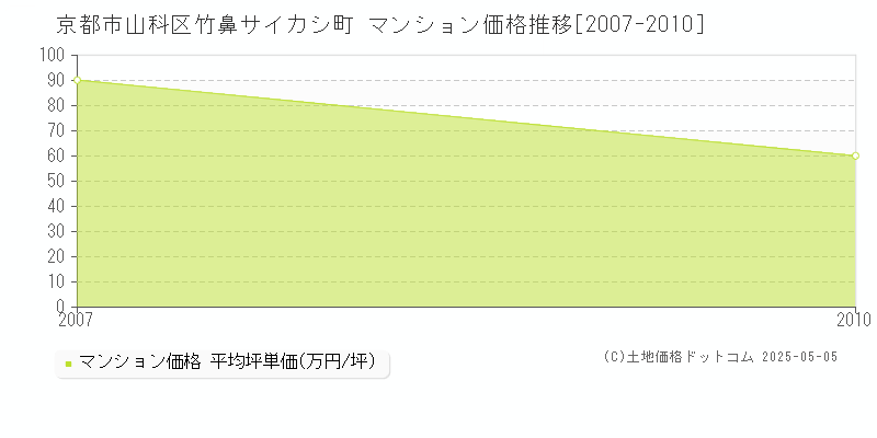 竹鼻サイカシ町(京都市山科区)のマンション価格推移グラフ(坪単価)[2007-2010年]