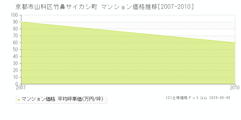 京都市山科区竹鼻サイカシ町のマンション価格推移グラフ 