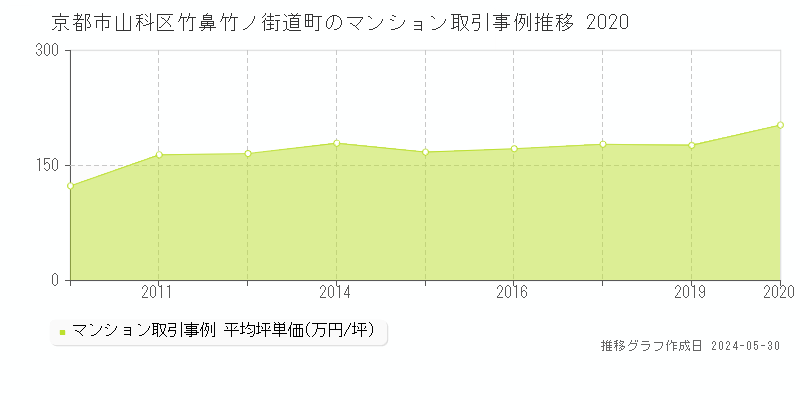 京都市山科区竹鼻竹ノ街道町のマンション価格推移グラフ 