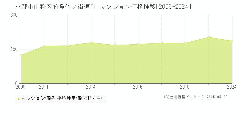 竹鼻竹ノ街道町(京都市山科区)のマンション価格推移グラフ(坪単価)[2009-2024年]