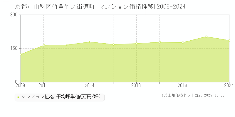 京都市山科区竹鼻竹ノ街道町のマンション価格推移グラフ 