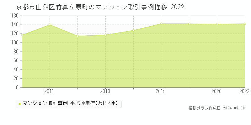 京都市山科区竹鼻立原町のマンション価格推移グラフ 