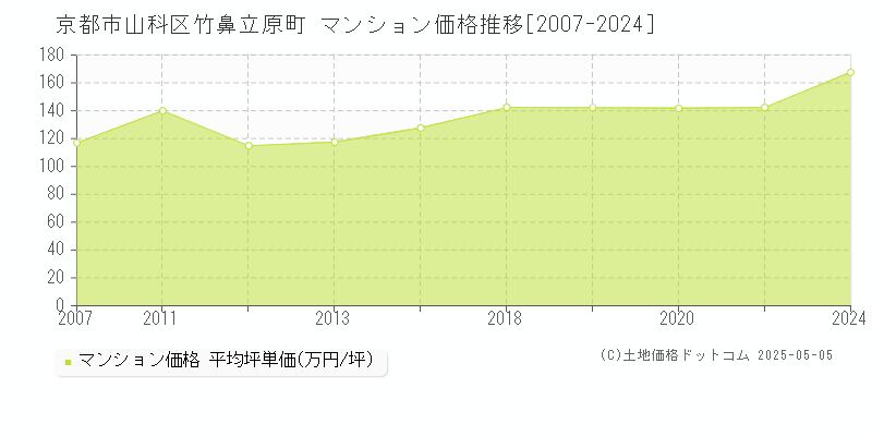 竹鼻立原町(京都市山科区)のマンション価格推移グラフ(坪単価)[2007-2024年]