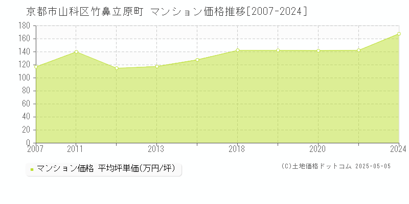 京都市山科区竹鼻立原町のマンション取引事例推移グラフ 