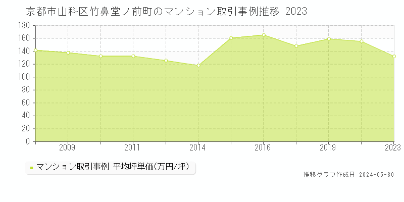 京都市山科区竹鼻堂ノ前町のマンション価格推移グラフ 
