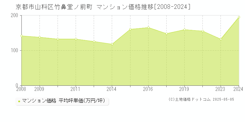 竹鼻堂ノ前町(京都市山科区)のマンション価格推移グラフ(坪単価)[2008-2024年]