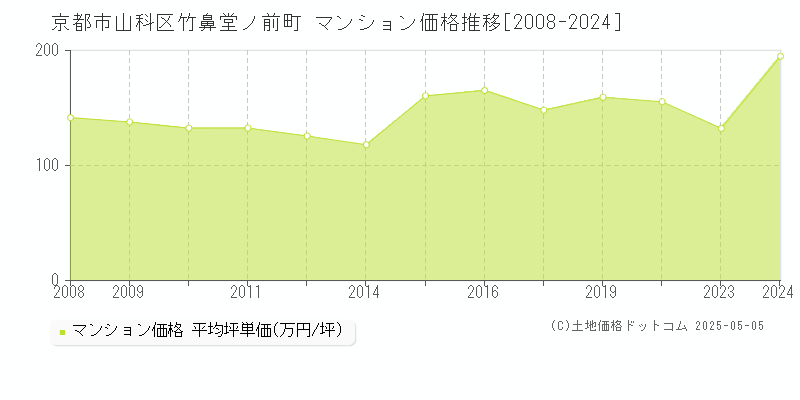 京都市山科区竹鼻堂ノ前町のマンション取引事例推移グラフ 