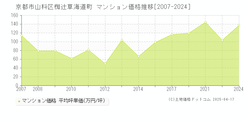 京都市山科区椥辻草海道町のマンション価格推移グラフ 