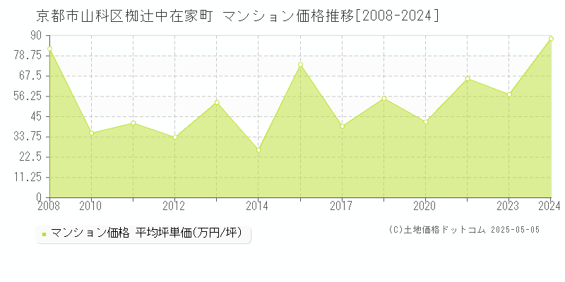 椥辻中在家町(京都市山科区)のマンション価格推移グラフ(坪単価)[2008-2024年]