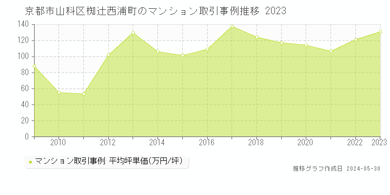 京都市山科区椥辻西浦町のマンション価格推移グラフ 