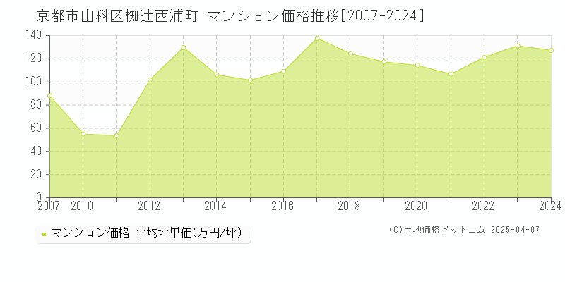 京都市山科区椥辻西浦町のマンション価格推移グラフ 