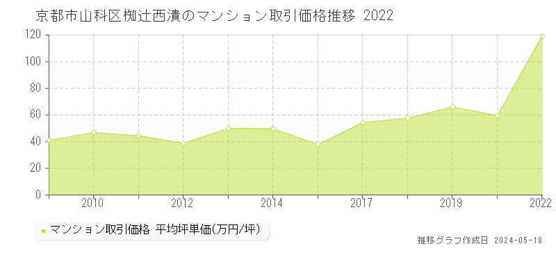 京都市山科区椥辻西潰のマンション価格推移グラフ 