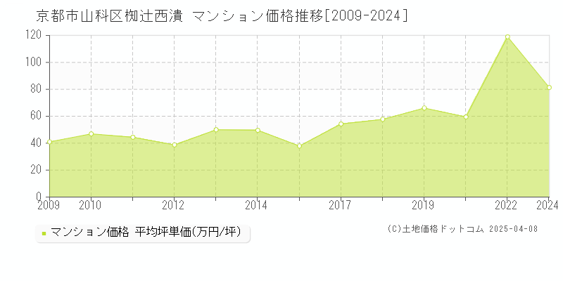 京都市山科区椥辻西潰のマンション価格推移グラフ 