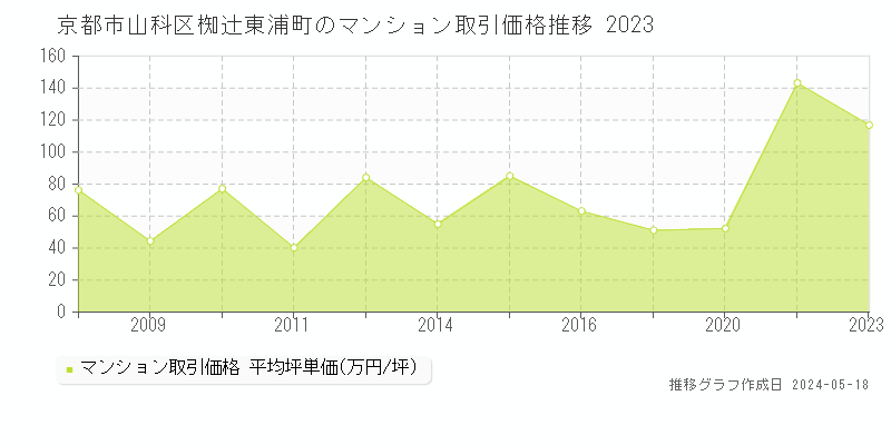 京都市山科区椥辻東浦町のマンション価格推移グラフ 