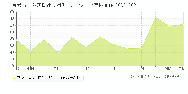 椥辻東浦町(京都市山科区)のマンション価格推移グラフ(坪単価)[2008-2024年]