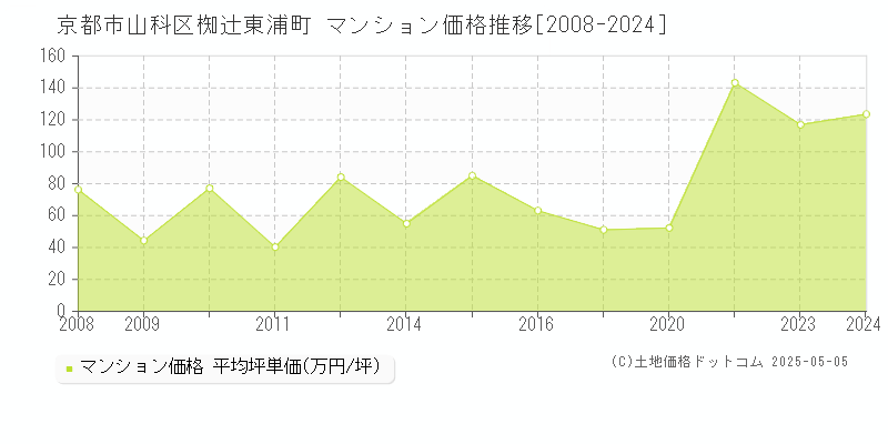 京都市山科区椥辻東浦町のマンション価格推移グラフ 