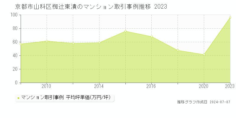京都市山科区椥辻東潰のマンション価格推移グラフ 