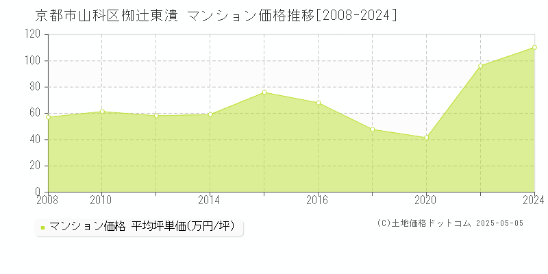 椥辻東潰(京都市山科区)のマンション価格推移グラフ(坪単価)[2008-2024年]