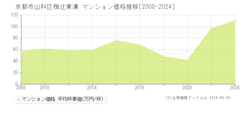 京都市山科区椥辻東潰のマンション価格推移グラフ 