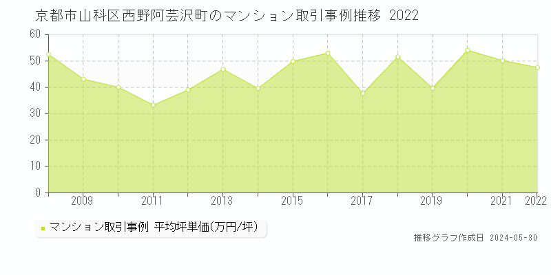 京都市山科区西野阿芸沢町のマンション価格推移グラフ 
