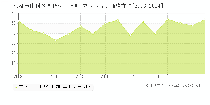 京都市山科区西野阿芸沢町のマンション価格推移グラフ 