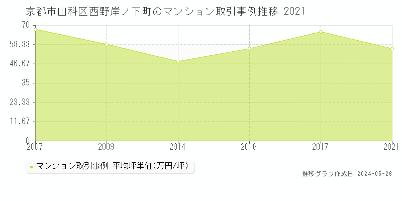 京都市山科区西野岸ノ下町のマンション価格推移グラフ 