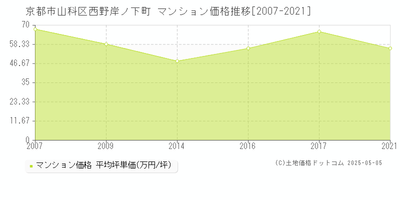 西野岸ノ下町(京都市山科区)のマンション価格推移グラフ(坪単価)[2007-2021年]