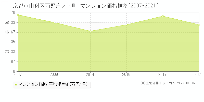 京都市山科区西野岸ノ下町のマンション価格推移グラフ 