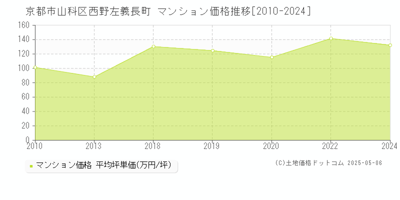 西野左義長町(京都市山科区)のマンション価格推移グラフ(坪単価)[2010-2024年]