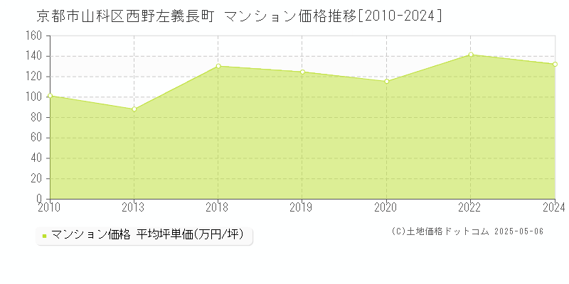 京都市山科区西野左義長町のマンション価格推移グラフ 