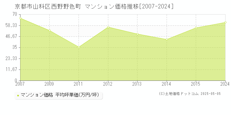 西野野色町(京都市山科区)のマンション価格推移グラフ(坪単価)[2007-2024年]