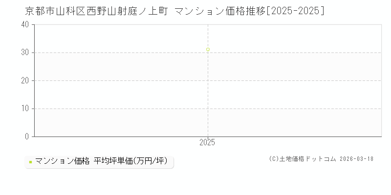 西野山射庭ノ上町(京都市山科区)のマンション価格推移グラフ(坪単価)[2025-2025年]