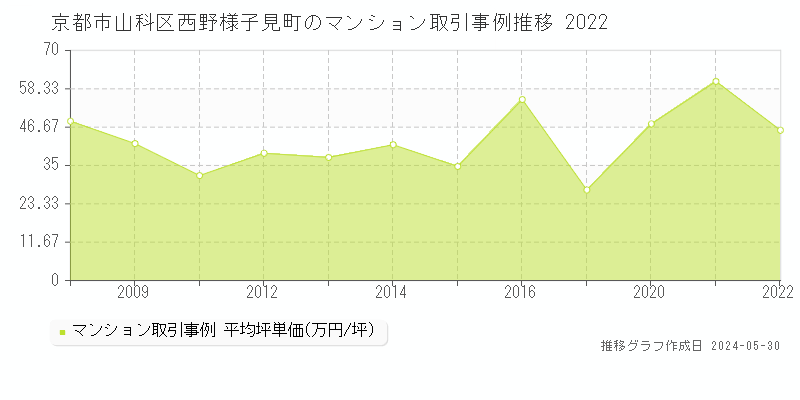 京都市山科区西野様子見町のマンション価格推移グラフ 