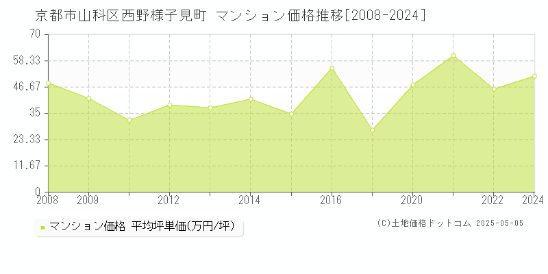 西野様子見町(京都市山科区)のマンション価格推移グラフ(坪単価)[2008-2024年]