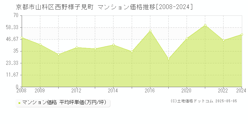 京都市山科区西野様子見町のマンション価格推移グラフ 