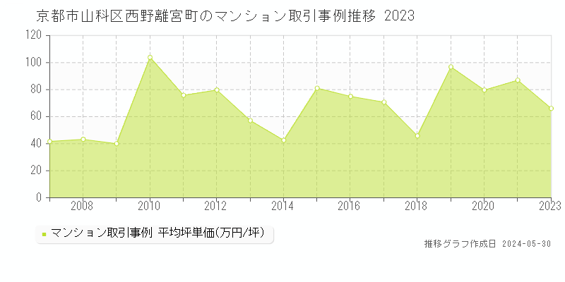 京都市山科区西野離宮町のマンション価格推移グラフ 