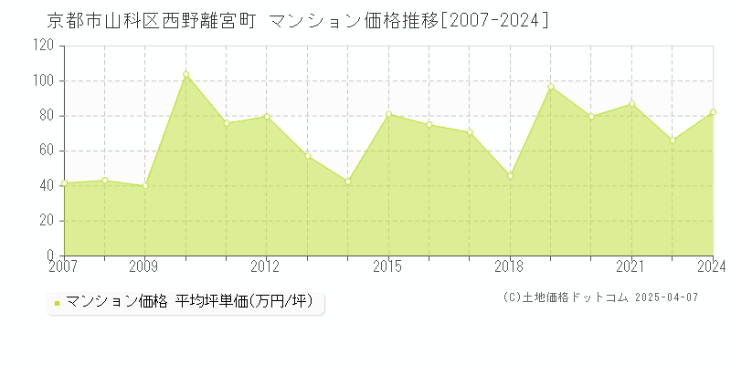 京都市山科区西野離宮町のマンション価格推移グラフ 