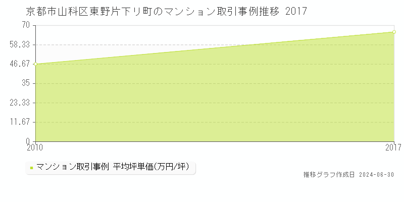 京都市山科区東野片下リ町のマンション価格推移グラフ 