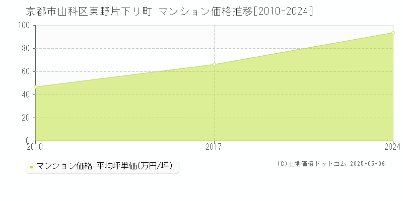 東野片下リ町(京都市山科区)のマンション価格推移グラフ(坪単価)[2010-2024年]