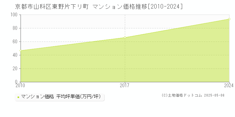 京都市山科区東野片下リ町のマンション価格推移グラフ 