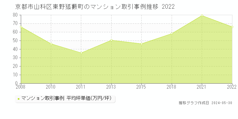 京都市山科区東野狐藪町のマンション価格推移グラフ 