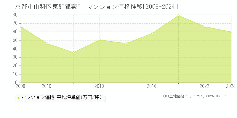 東野狐藪町(京都市山科区)のマンション価格推移グラフ(坪単価)[2008-2024年]