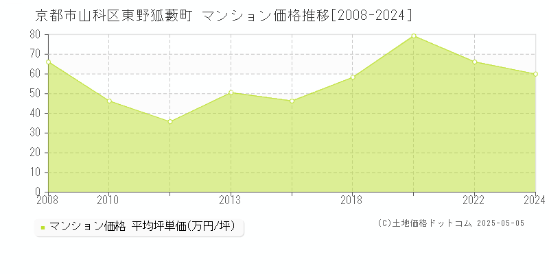 京都市山科区東野狐藪町のマンション価格推移グラフ 