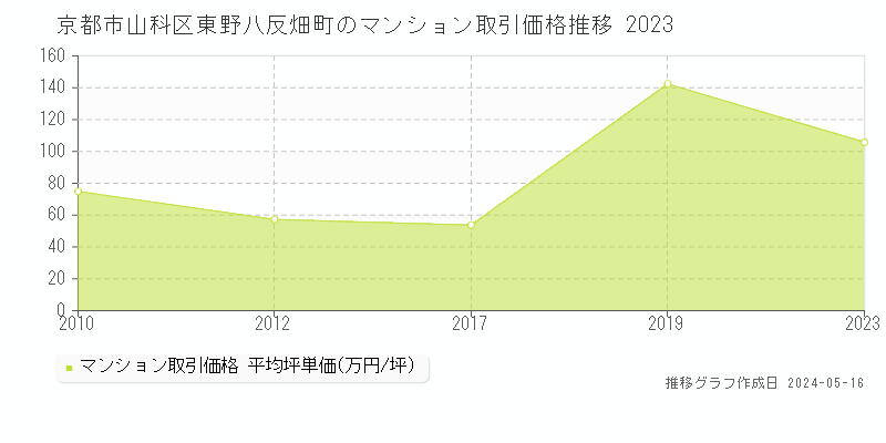 京都市山科区東野八反畑町のマンション価格推移グラフ 