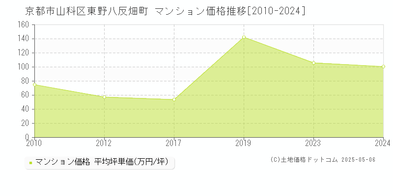 東野八反畑町(京都市山科区)のマンション価格推移グラフ(坪単価)[2010-2024年]