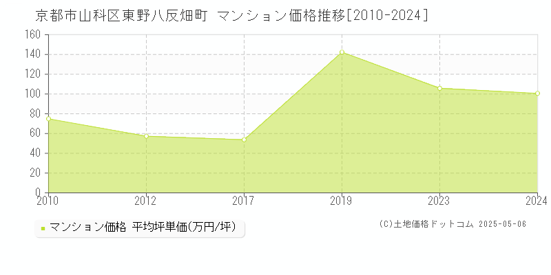 京都市山科区東野八反畑町のマンション価格推移グラフ 