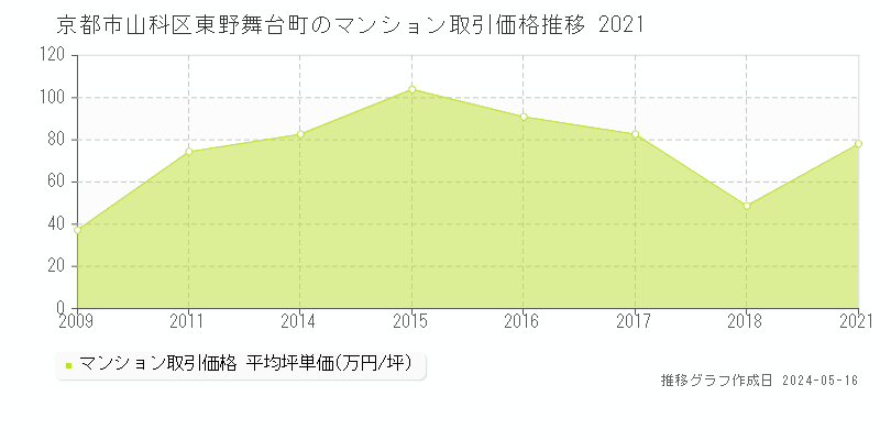 京都市山科区東野舞台町のマンション価格推移グラフ 