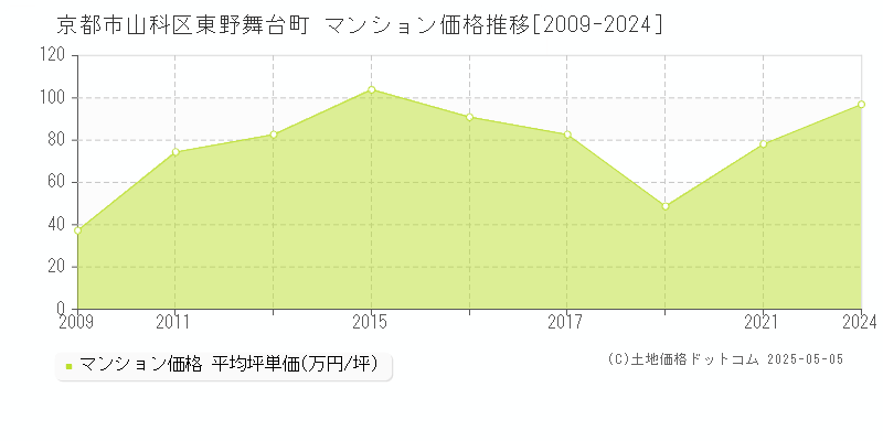 東野舞台町(京都市山科区)のマンション価格推移グラフ(坪単価)[2009-2024年]